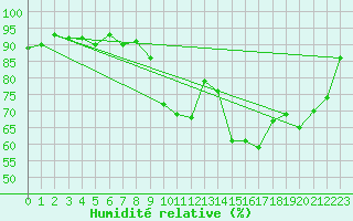 Courbe de l'humidit relative pour Rostherne No 2