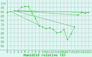 Courbe de l'humidit relative pour Thorney Island