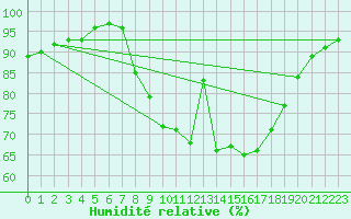 Courbe de l'humidit relative pour Larkhill