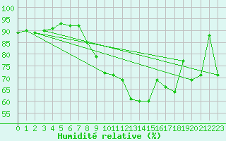 Courbe de l'humidit relative pour Saint Catherine's Point