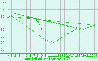 Courbe de l'humidit relative pour Oberstdorf