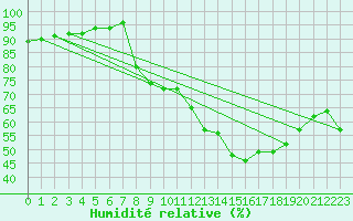 Courbe de l'humidit relative pour Bellefontaine (88)