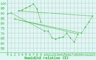 Courbe de l'humidit relative pour Vannes-Sn (56)