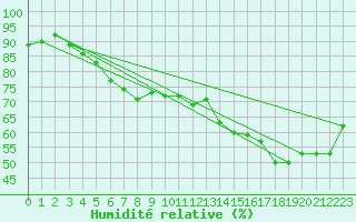 Courbe de l'humidit relative pour Kemionsaari Kemio Kk