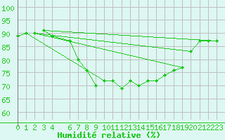 Courbe de l'humidit relative pour Jomfruland Fyr