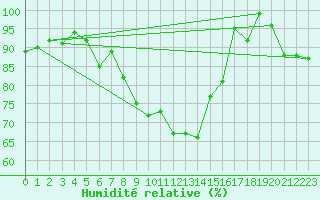 Courbe de l'humidit relative pour Cairnwell