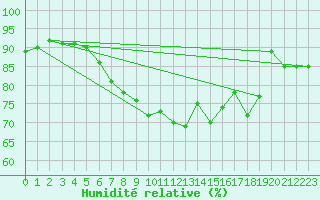Courbe de l'humidit relative pour Lauwersoog Aws
