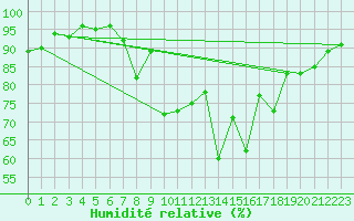 Courbe de l'humidit relative pour Heino Aws
