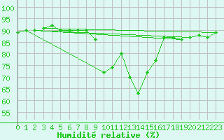 Courbe de l'humidit relative pour San Fernando