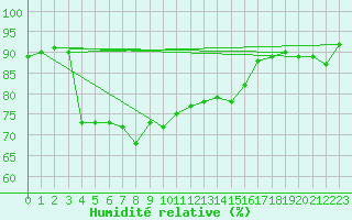 Courbe de l'humidit relative pour Cap Ferret (33)