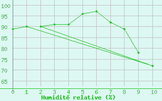 Courbe de l'humidit relative pour Wainfleet