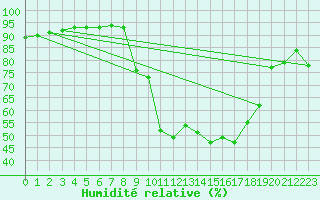 Courbe de l'humidit relative pour Baye (51)