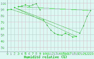 Courbe de l'humidit relative pour Connerr (72)