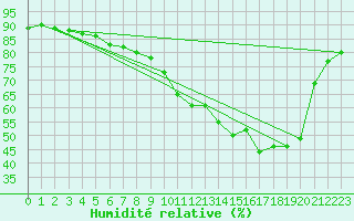 Courbe de l'humidit relative pour Ble / Mulhouse (68)