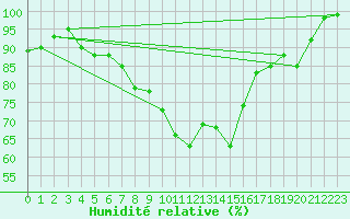 Courbe de l'humidit relative pour Hoernli