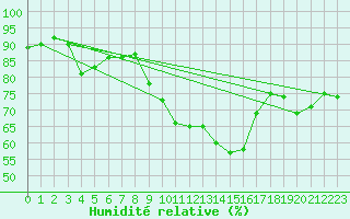 Courbe de l'humidit relative pour Charleville-Mzires (08)