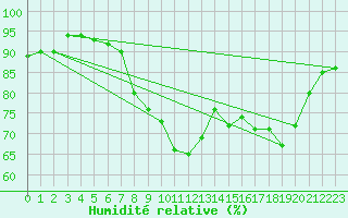 Courbe de l'humidit relative pour Edinburgh (UK)