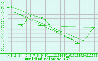 Courbe de l'humidit relative pour Sain-Bel (69)