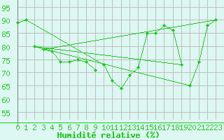 Courbe de l'humidit relative pour Cap Bar (66)
