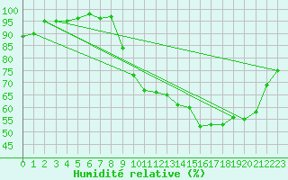 Courbe de l'humidit relative pour Saint-Laurent-du-Pont (38)