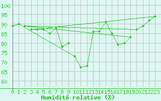 Courbe de l'humidit relative pour Dourbes (Be)