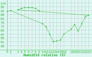 Courbe de l'humidit relative pour Ljubljana / Bezigrad