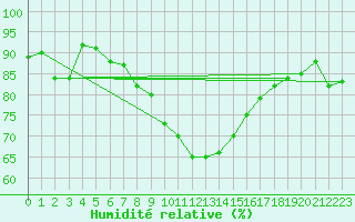 Courbe de l'humidit relative pour Salla Varriotunturi
