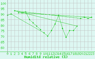 Courbe de l'humidit relative pour Olpenitz