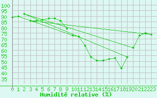 Courbe de l'humidit relative pour Connerr (72)