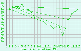 Courbe de l'humidit relative pour Chteau-Chinon (58)