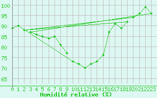 Courbe de l'humidit relative pour Genthin