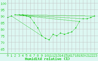 Courbe de l'humidit relative pour Malin Head