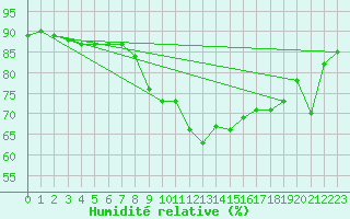 Courbe de l'humidit relative pour Ile du Levant (83)