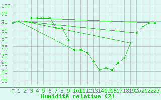 Courbe de l'humidit relative pour Kyritz