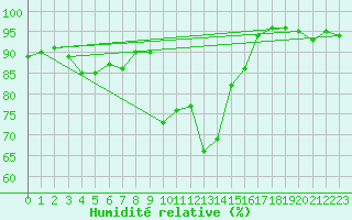 Courbe de l'humidit relative pour Roth