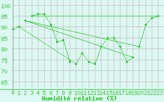 Courbe de l'humidit relative pour West Freugh