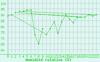 Courbe de l'humidit relative pour Saint Pierre-des-Tripiers (48)