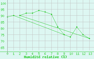 Courbe de l'humidit relative pour Rostherne No 2