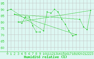 Courbe de l'humidit relative pour Altenrhein
