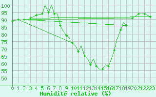 Courbe de l'humidit relative pour Salamanca / Matacan