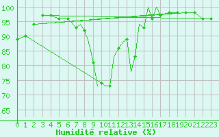 Courbe de l'humidit relative pour Wattisham
