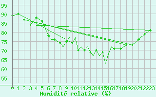 Courbe de l'humidit relative pour Valley