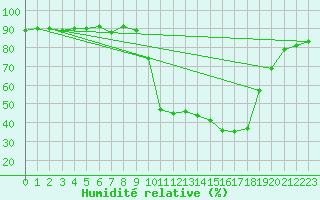 Courbe de l'humidit relative pour Bellefontaine (88)