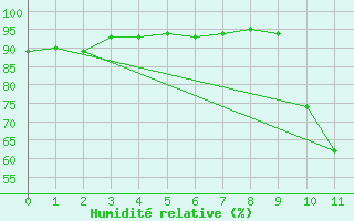 Courbe de l'humidit relative pour Saint-Haon (43)