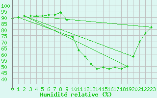 Courbe de l'humidit relative pour Sain-Bel (69)