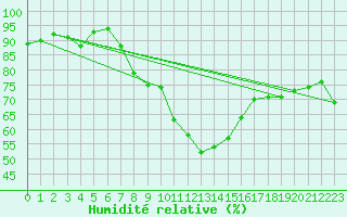 Courbe de l'humidit relative pour C. Budejovice-Roznov