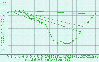 Courbe de l'humidit relative pour Landivisiau (29)