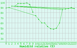 Courbe de l'humidit relative pour Paray-le-Monial - St-Yan (71)