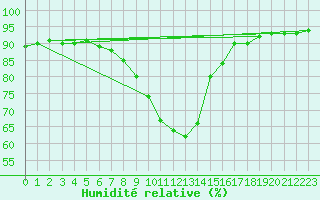 Courbe de l'humidit relative pour Uccle