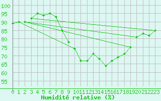 Courbe de l'humidit relative pour Thomastown